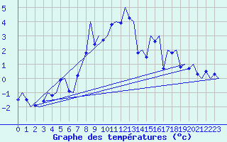 Courbe de tempratures pour Ostersund / Froson