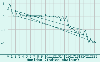 Courbe de l'humidex pour Celle