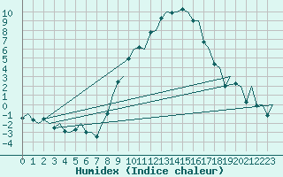 Courbe de l'humidex pour Genve (Sw)