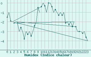 Courbe de l'humidex pour Hemavan