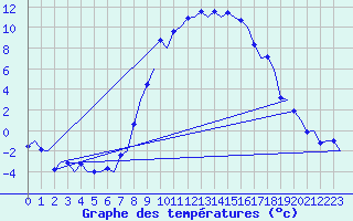 Courbe de tempratures pour Samedam-Flugplatz