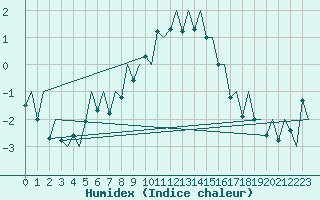 Courbe de l'humidex pour Payerne (Sw)