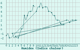 Courbe de l'humidex pour Syktyvkar