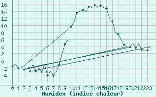 Courbe de l'humidex pour Burgos (Esp)