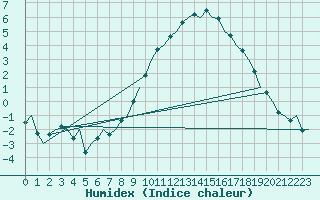 Courbe de l'humidex pour Ingolstadt