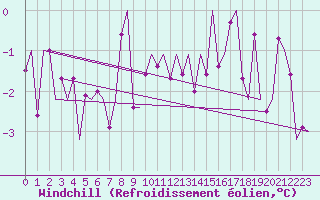Courbe du refroidissement olien pour Genve (Sw)