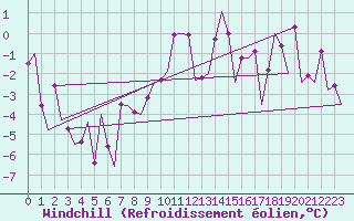Courbe du refroidissement olien pour Poprad / Tatry