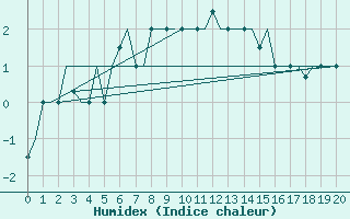 Courbe de l'humidex pour Hanty-Mansijsk