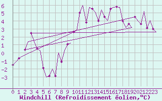 Courbe du refroidissement olien pour Noervenich