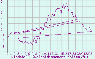Courbe du refroidissement olien pour Amsterdam Airport Schiphol