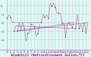 Courbe du refroidissement olien pour Lechfeld