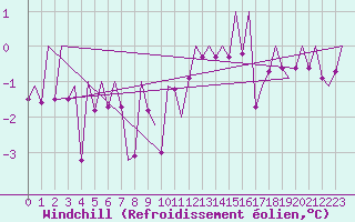 Courbe du refroidissement olien pour Klagenfurt-Flughafen