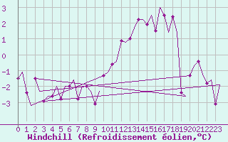 Courbe du refroidissement olien pour Fassberg