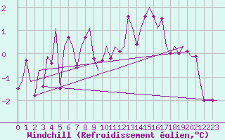 Courbe du refroidissement olien pour Rheine-Bentlage