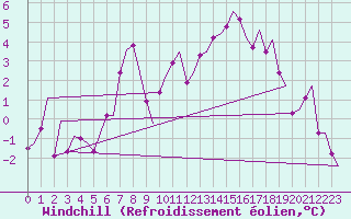 Courbe du refroidissement olien pour Groningen Airport Eelde