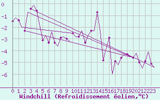 Courbe du refroidissement olien pour Andoya