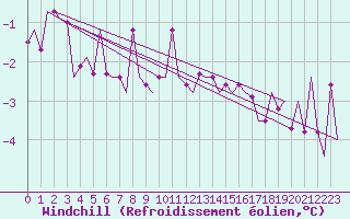 Courbe du refroidissement olien pour Beauvechain (Be)