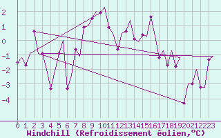 Courbe du refroidissement olien pour Trondheim / Vaernes