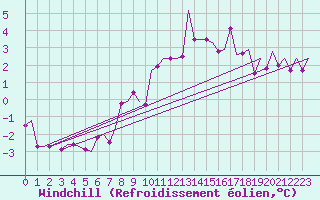 Courbe du refroidissement olien pour Leon / Virgen Del Camino