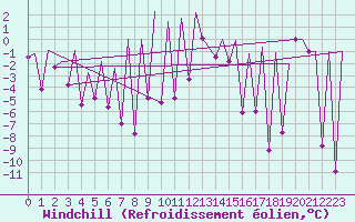 Courbe du refroidissement olien pour Emmen