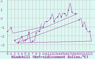 Courbe du refroidissement olien pour Celle