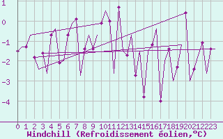 Courbe du refroidissement olien pour Vlieland