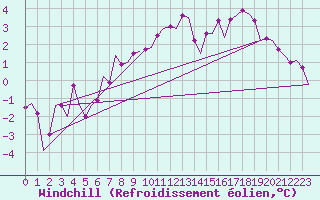 Courbe du refroidissement olien pour Aalborg