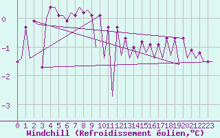 Courbe du refroidissement olien pour Platform A12-cpp Sea