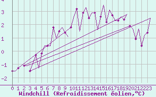 Courbe du refroidissement olien pour Vlissingen