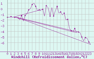 Courbe du refroidissement olien pour Berlin-Schoenefeld