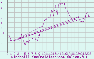 Courbe du refroidissement olien pour Cork Airport