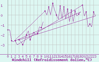 Courbe du refroidissement olien pour Lelystad