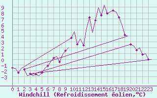 Courbe du refroidissement olien pour Muenster / Osnabrueck