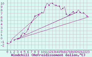 Courbe du refroidissement olien pour Leconfield
