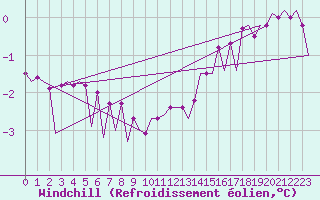 Courbe du refroidissement olien pour Le Goeree
