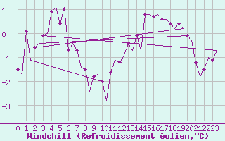 Courbe du refroidissement olien pour Aalborg