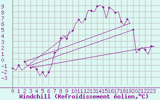 Courbe du refroidissement olien pour Schaffen (Be)
