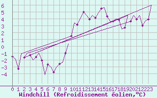 Courbe du refroidissement olien pour Lechfeld