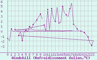 Courbe du refroidissement olien pour Maastricht / Zuid Limburg (PB)