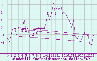 Courbe du refroidissement olien pour Celle