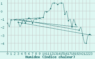 Courbe de l'humidex pour Genve (Sw)