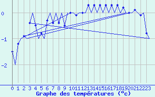 Courbe de tempratures pour Alta Lufthavn