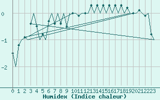 Courbe de l'humidex pour Alta Lufthavn