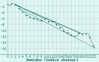 Courbe de l'humidex pour Jonkoping Flygplats