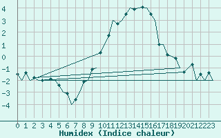 Courbe de l'humidex pour Beauvechain (Be)