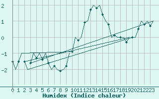 Courbe de l'humidex pour Muenster / Osnabrueck