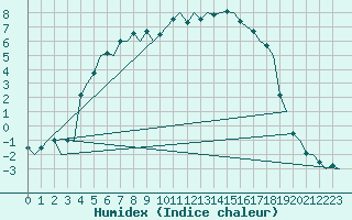 Courbe de l'humidex pour Kuusamo