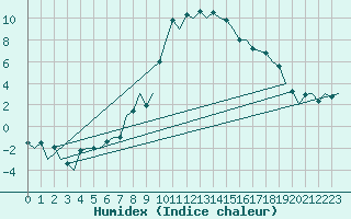 Courbe de l'humidex pour Gerona (Esp)