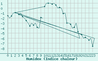 Courbe de l'humidex pour Linkoping / Malmen