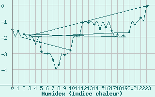 Courbe de l'humidex pour Vlieland